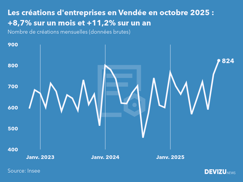 Evolution du nombre de créations mensuelles d'entreprises en Vendée à fin octobre 2025