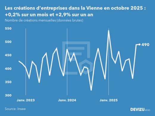 Evolution du nombre de créations mensuelles d'entreprises dans la Vienne à fin octobre 2025