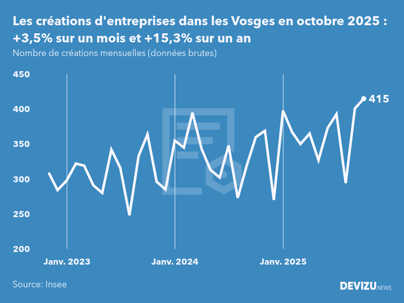 Evolution du nombre de créations mensuelles d'entreprises dans les Vosges à fin octobre 2025