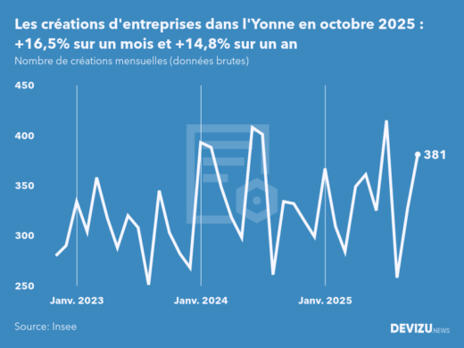 Evolution du nombre de créations mensuelles d'entreprises dans l'Yonne à fin octobre 2025
