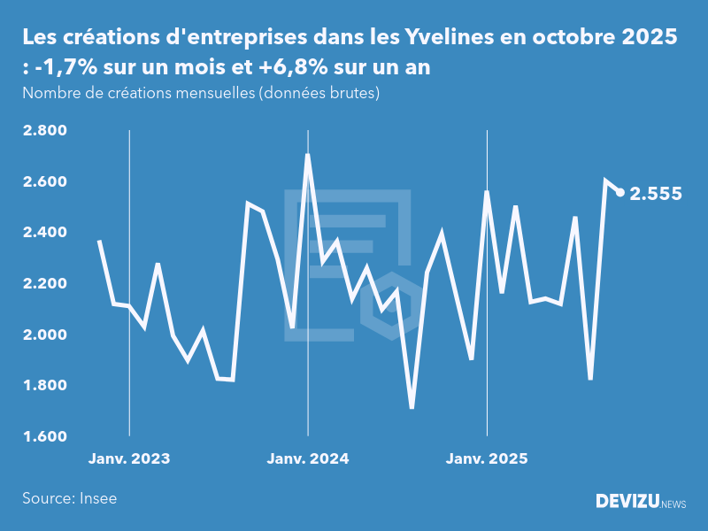 Evolution du nombre de créations mensuelles d'entreprises dans les Yvelines à fin octobre 2025