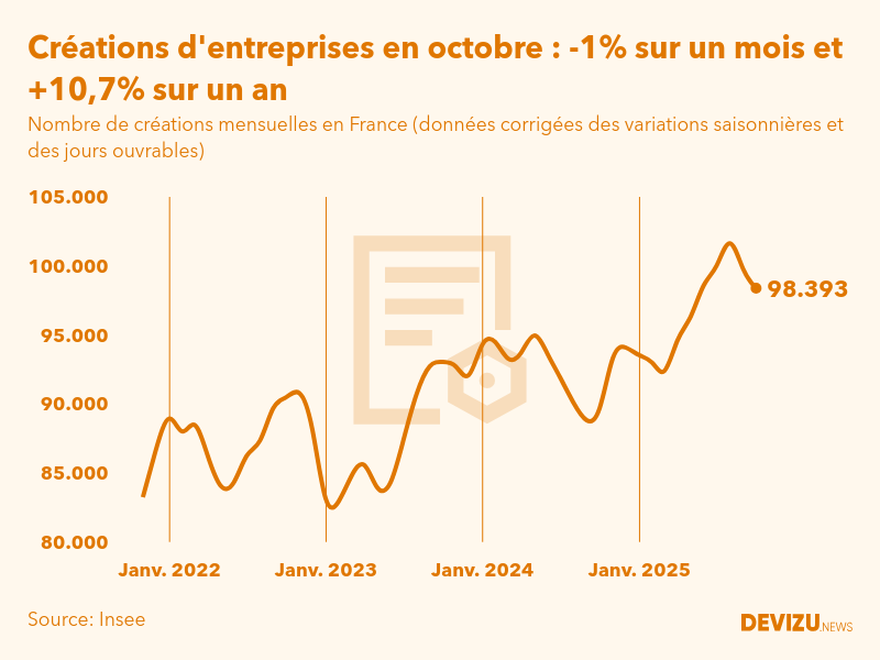 Evolution du nombre de créations mensuelles d'entreprises en France à fin octobre 2025