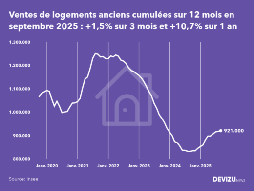 Evolution historique du nombre de transactions dans l'immobilier ancien en France cumulé sur 12 mois sur 8 ans à septembre 2025