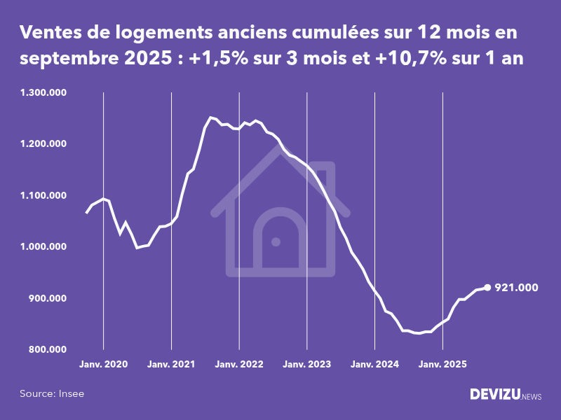 Evolution historique du nombre de transactions dans l'immobilier ancien en France cumulé sur 12 mois sur 8 ans à septembre 2025