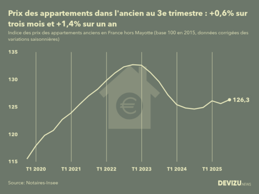Evolution de l'indice des prix des appartements anciens en France (hors Mayotte) 3e trimestre 2025