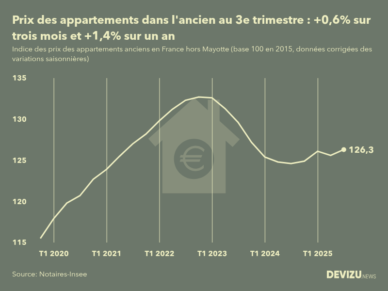 Evolution de l'indice des prix des appartements anciens en France (hors Mayotte) 3e trimestre 2025