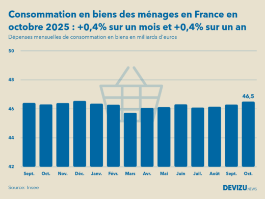 Evolution des dépenses mensuelles de consommation en biens des ménages en France sur un an en octobre 2025
