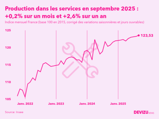 Evolution de l'indice mensuel de la production dans les services en France à fin septembre 2025