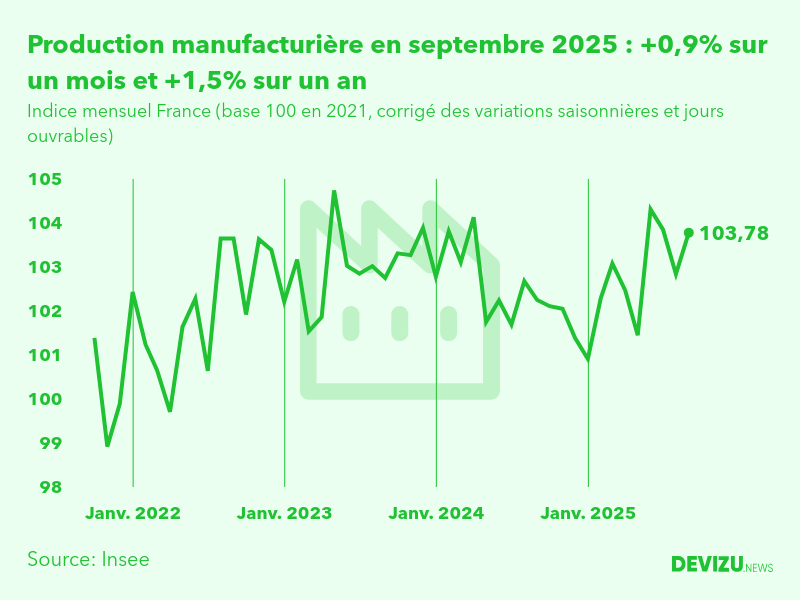Evolution de l'indice mensuel de la production manufacturière (base 100 en 2015) à fin septembre 2025