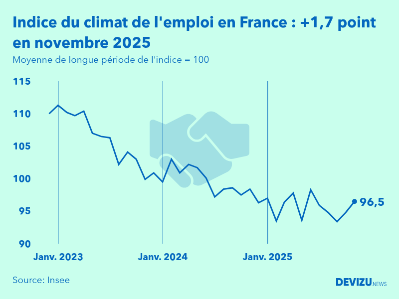 Evolution de l'indice du climat de l'emploi en France sur 2 ans à fin novembre 2025
