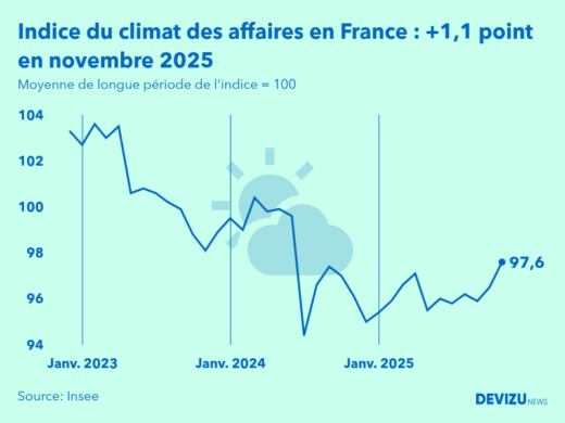 Evolution du climat des affaires en France sur 2 ans à fin novembre 2025