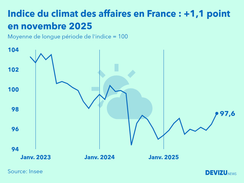 Evolution du climat des affaires en France sur 2 ans à fin novembre 2025