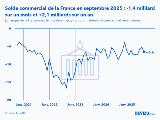 Evolution mensuelle du solde du commerce extérieur de la France avec le monde entier à fin septembre 2025