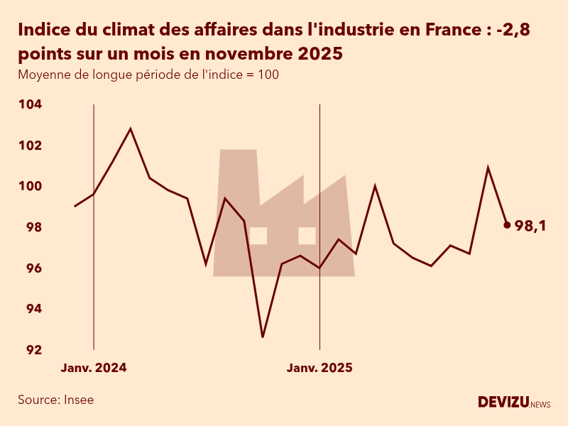 Evolution du climat des affaires dans l'industrie en France sur 2 ans à fin novembre 2025
