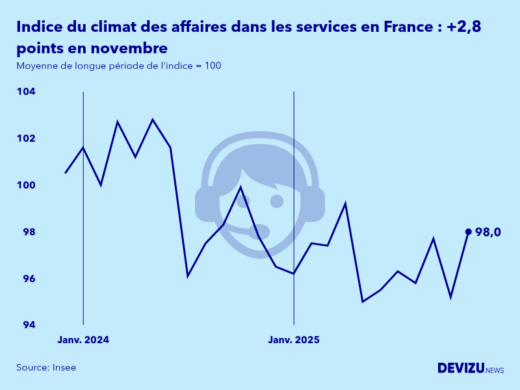 Evolution de l'indice synthétique du climat des affaires dans les services en France en novembre 2025