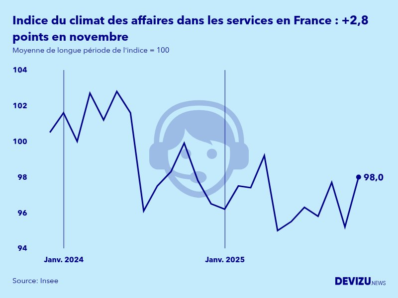 Evolution de l'indice synthétique du climat des affaires dans les services en France en novembre 2025