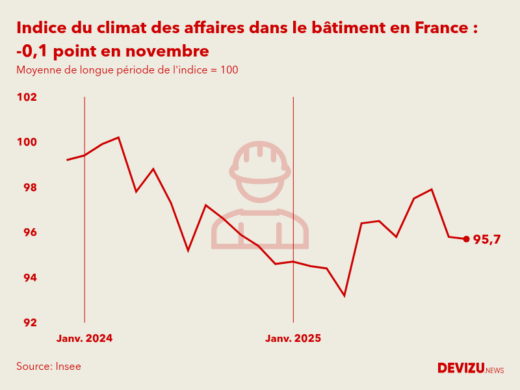 Evolution du climat des affaires dans le bâtiment en France sur 2 ans à fin novembre 2025