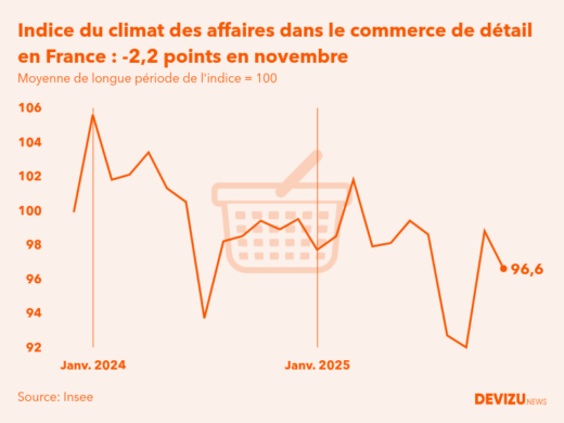 Evolution du climat des affaires dans le commerce de détail et l'automobile en France sur 2 ans à fin novembre 2025