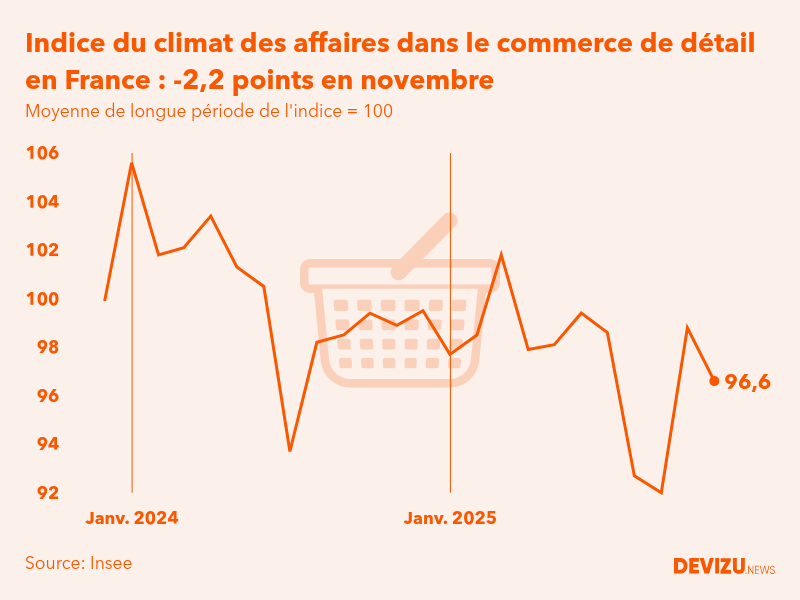 Evolution du climat des affaires dans le commerce de détail et l'automobile en France sur 2 ans à fin novembre 2025