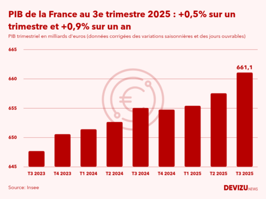 PIB de la France par trimestre en volume en millions d'euros au 3e trimestre 2025