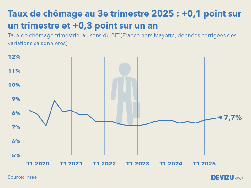 Evolution du taux de chômage en France hors Mayotte au 3e trimestre 2025