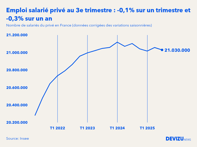 Evolution de l'emploi salarié privé en France à fin 3e trimestre 2025
