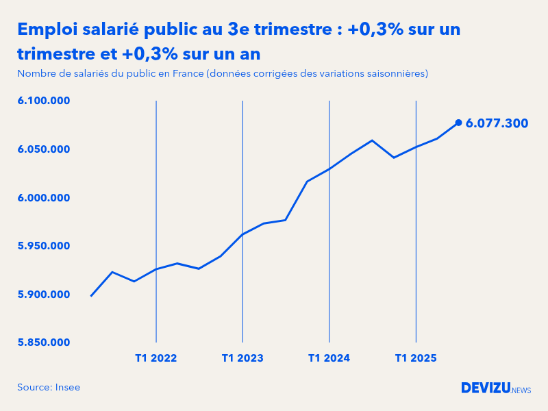 Evolution de l'emploi salarié public en France à fin 3e trimestre 2025