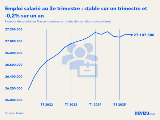 Evolution de l'emploi salarié en France à fin 3e trimestre 2025