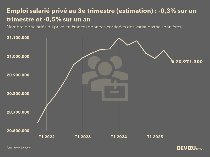 Evolution de l'estimation flash de l'emploi salarié privé en France au 3e trimestre 2025