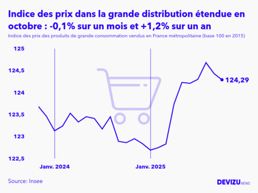 Evolution de l'indice des prix des produits de grande consommation vendus dans la grande distribution étendue à octobre 2025