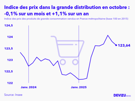 Evolution de l'indice des prix des produits de grande consommation vendus dans la grande distribution à octobre 2025