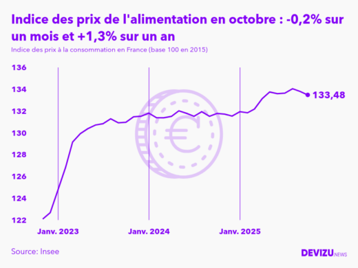Evolution de l'indice des prix de l'alimentation à octobre 2025