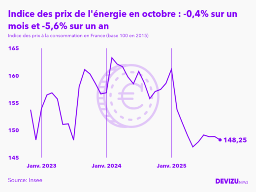 Evolution de l'indice des prix de l'énergie à octobre 2025