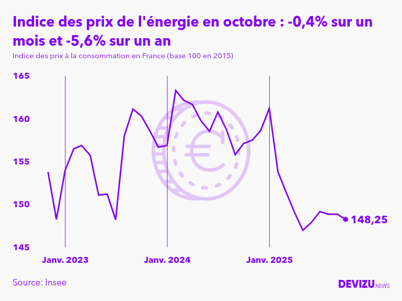 Evolution de l'indice des prix de l'énergie à octobre 2025