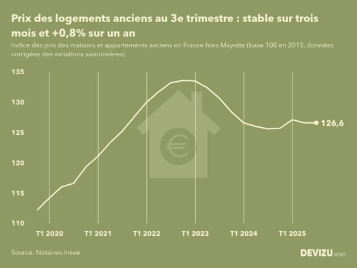 Evolution de l'indice des prix des logements anciens en France (hors Mayotte) 3e trimestre 2025