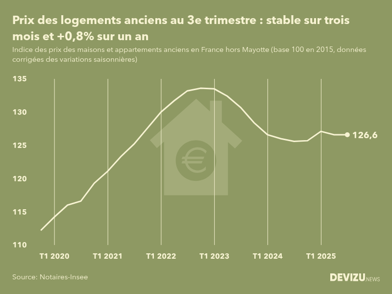 Evolution de l'indice des prix des logements anciens en France (hors Mayotte) 3e trimestre 2025