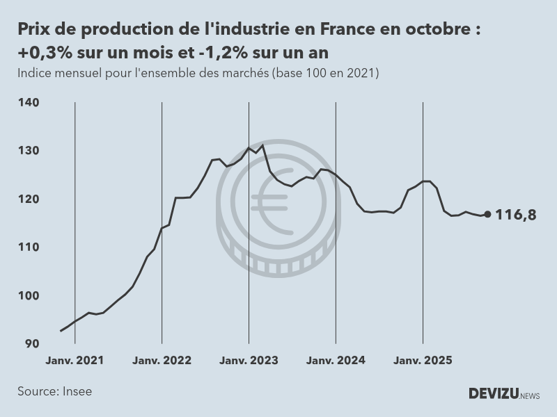 Evolution de l'ndice mensuel des prix de production de l'industrie en France à fin octobre 2025