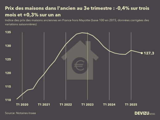 Evolution de l'indice des prix des maisons dans l'ancien en France (hors Mayotte) 3e trimestre 2025