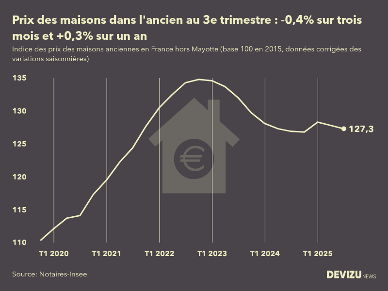 Evolution de l'indice des prix des maisons dans l'ancien en France (hors Mayotte) 3e trimestre 2025