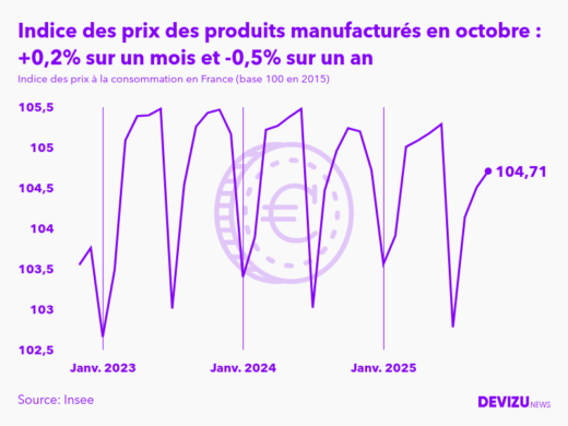 Evolution de l'indice des prix des produits manufacturés à octobre 2025