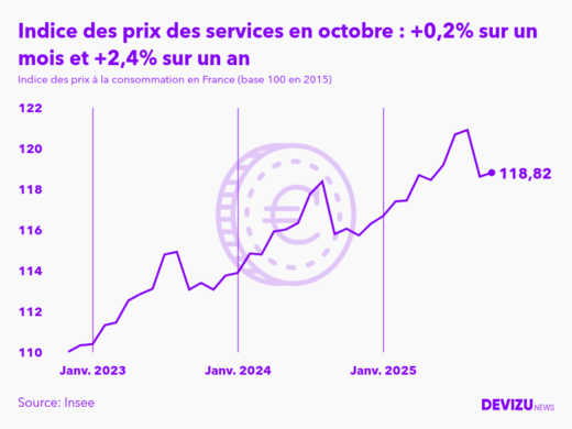 Evolution de l'indice des prix des services à octobre 2025