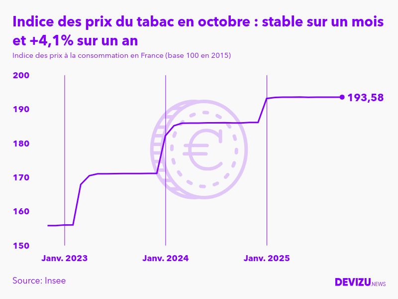 Evolution de l'indice des prix du tabac à octobre 2025
