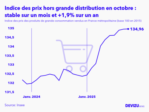 Evolution de l'indice des prix des produits de grande consommation vendus hors grande distribution à octobre 2025