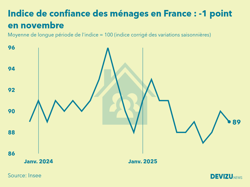 Evolution de l'indice de confiance des ménages en France à fin novembre 2025