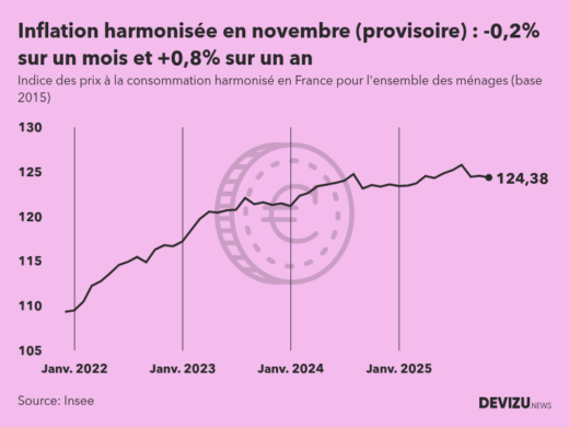 Indice provisoire des prix à la consommation harmonisé (inflation) en France sur 2 ans à fin novembre 2025