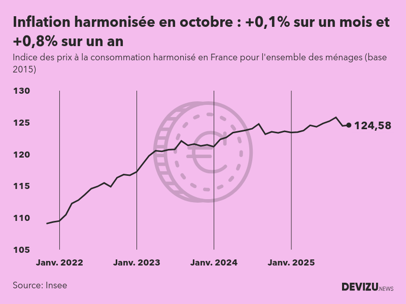 Evolution de l'indice des prix à la consommation harmonisé (inflation) en France sur 2 ans à octobre 2025