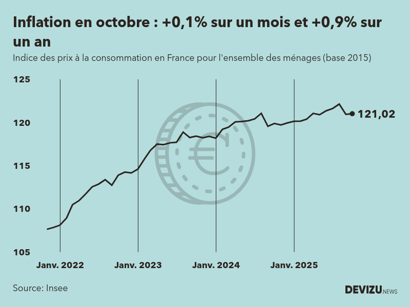 Evolution de l'indice des prix à la consommation (inflation) en France sur 2 ans à octobre 2025