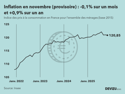 Indice provisoire des prix à la consommation inflation en France sur 2 ans à fin novembre 2025