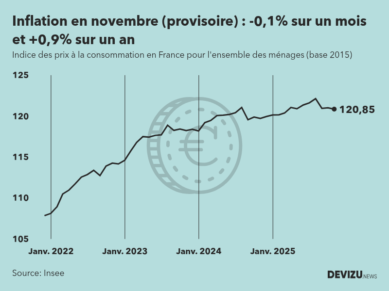 Indice provisoire des prix à la consommation inflation en France sur 2 ans à fin novembre 2025