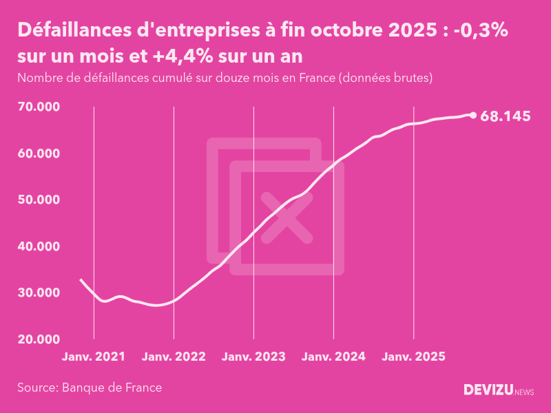 Evolution du nombre de défaillances cumulé sur douze mois en France à fin octobre 2025